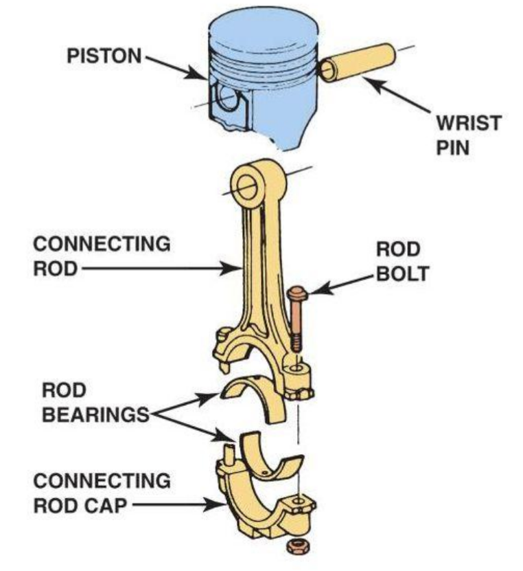 PISTON-
WRIST
PIN
CONNECTING
ROD
ROD
-BOLT
ROD
BEARINGS-
CONNECTING
ROD CAP -
