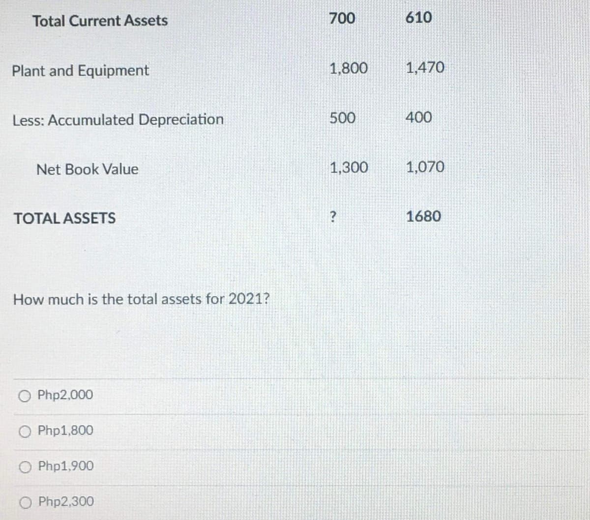 Total Current Assets
700
610
Plant and Equipment
1,800
1,470
Less: Accumulated Depreciation
500
400
Net Book Value
1,300
1,070
TOTAL ASSETS
1680
How much is the total assets for 2021?
O Php2,000
O Php1,800
O Php1,900
O Php2,300
