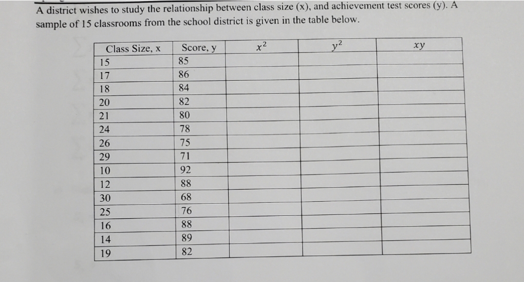 A district wishes to study the relationship between class size (x), and achievement test scores (y). A
sample of 15 classrooms from the school district is given in the table below.
Class Size, x
Score, y
x²
y2
ху
15
85
17
86
18
84
20
82
21
80
24
78
26
75
29
71
10
92
12
88
30
68
25
76
16
88
14
89
19
82
