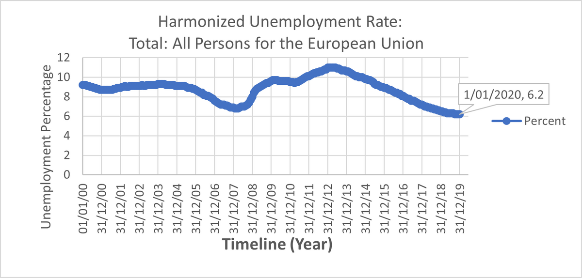 Timeline (Year)
Unemployment Percentage
55
O
01/01/00
31/12/00
31/12/01
31/12/02
31/12/03
31/12/04
31/12/05
31/12/06
31/12/07
31/12/08
31/12/09
31/12/10
31/12/11
31/12/12
31/12/13
31/12/14
31/12/15
31/12/16
31/12/17
31/12/18
31/12/19
• Percent
1/01/2020, 6.2
Total: All Persons for the European Union
Harmonized Unemployment Rate: