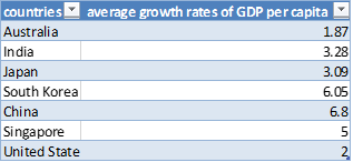 countries
Australia
India
Japan
South Korea
China
Singapore
United State
average growth rates of GDP per capita
1.87
3.28
3.09
6.05
6.8
5
2