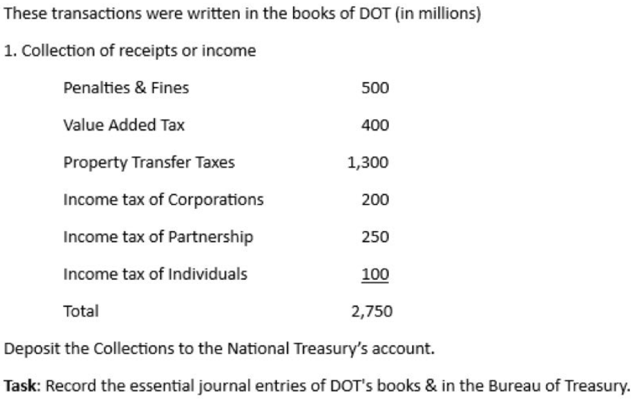 These transactions were written in the books of DOT (in millions)
1. Collection of receipts or income
Penalties & Fines
500
Value Added Tax
400
Property Transfer Taxes
1,300
Income tax of Corporations
200
Income tax of Partnership
250
Income tax of Individuals
100
Total
2,750
Deposit the Collections to the National Treasury's account.
Task: Record the essential journal entries of DOT's books & in the Bureau of Treasury.
