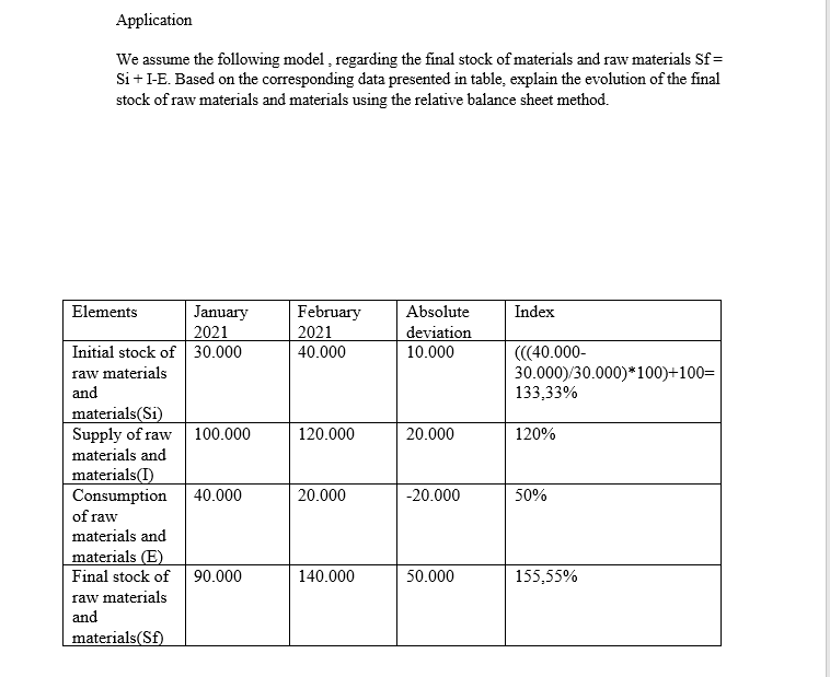 Application
We assume the following model , regarding the final stock of materials and raw materials Sf =
Si + I-E. Based on the corresponding data presented in table, explain the evolution of the final
stock of raw materials and materials using the relative balance sheet method.
Elements
Index
January
2021
Initial stock of 30.000
February
Absolute
2021
deviation
40.000
10.000
raw materials
and
(40.000-
30.000)/30.000)*100)+100=
133,33%
materials(Si)
Supply of raw
100.000
120.000
20.000
120%
materials and
materials(I)
Consumption
40.000
20.000
-20.000
50%
of raw
materials and
materials (E)
Final stock of
90.000
140.000
50.000
155,55%
raw materials
and
materials(Sf)
