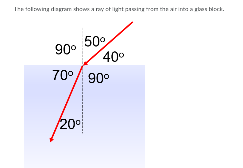 The following diagram shows a ray of light passing from the air into a glass block.
50°
90°
40°
70°/ 90°
20°
