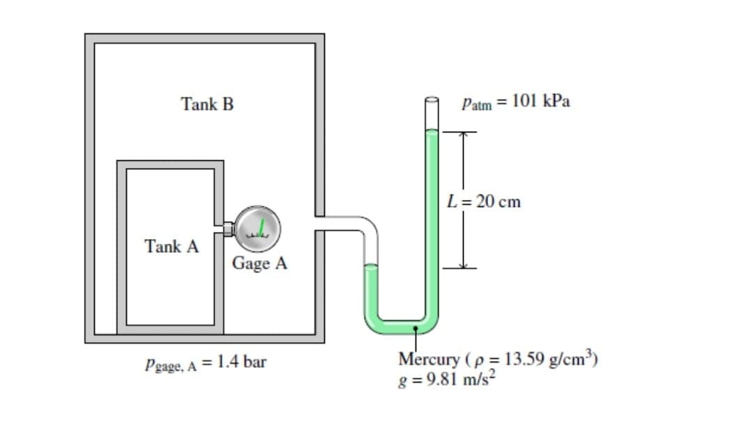 Tank B
Patm = 101 kPa
L= 20 cm
Tank A
Gage A
Mercury (p = 13.59 g/cm³)
g = 9.81 m/s?
Pgage, A = 1.4 bar
