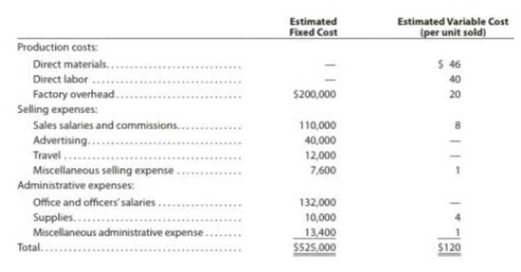 Estimated
Fixed Cost
Estimated Variable Cost
(per unit sold)
Production costs:
Direct materials...
Direct labor.
Factory overhead.
$ 46
....
40
$200,000
20
Selling expenses:
Sales salaries and commissions....
Advertising....
Travel ....
Miscellaneous selling expense.
Administrative expenses:
110,000
40,000
12,000
7,600
......
Office and officers' salaries..
Supplies...
Miscellaneous administrative expense.
132,000
10,000
13,400
$525,000
Total.....
$120
