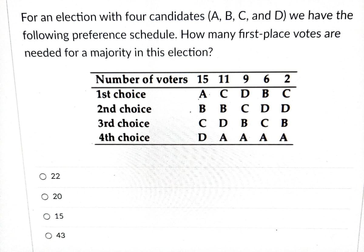 For an election with four candidates (A, B, C, and D) we have the
following preference schedule. How many first-place votes are
needed for a majority in this election?
Number of voters 15 11
9
6
2
1st choice
A C D
C
C D D
сD в св
DA A A A
2nd choice
в
3rd choice
4th choice
O 22
O 20
О 15
43
