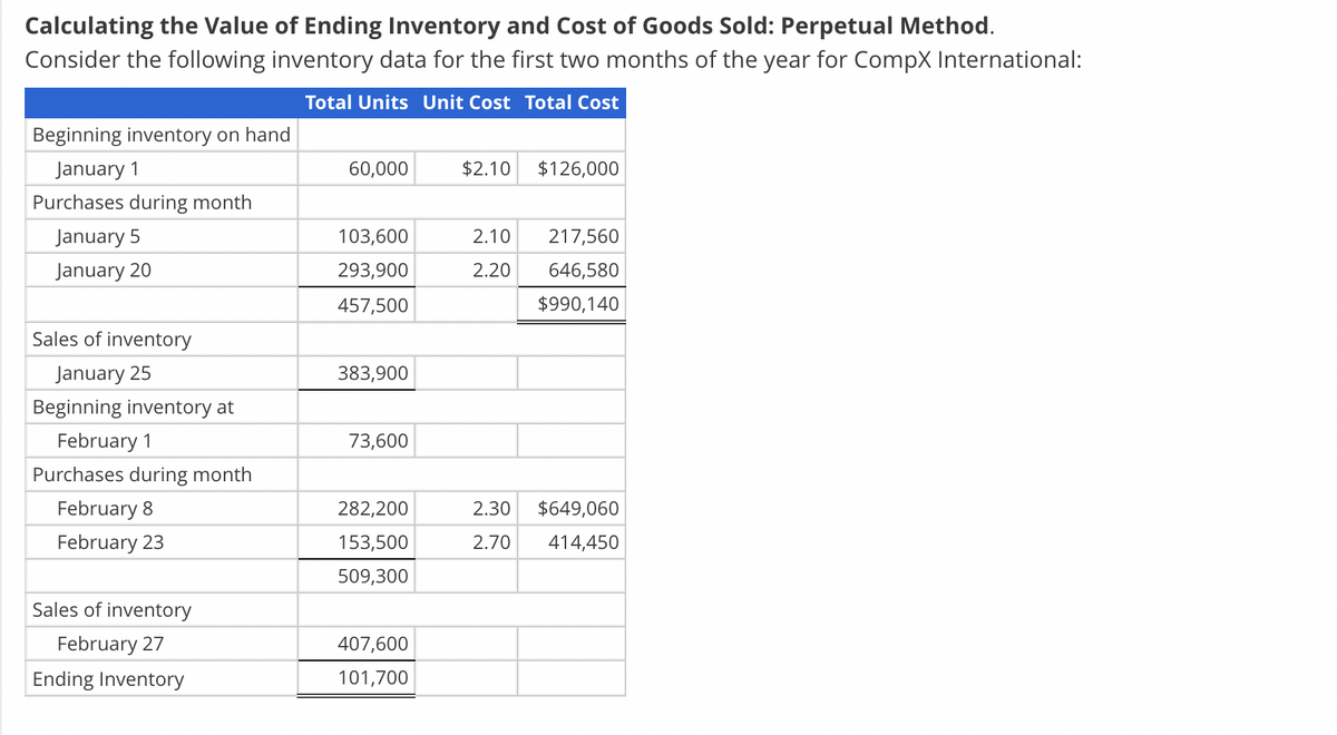 Calculating the Value of Ending Inventory and Cost of Goods Sold: Perpetual Method.
Consider the following inventory data for the first two months of the year for CompX International:
Total Units Unit Cost Total Cost
Beginning inventory on hand
January 1
60,000
$2.10
$126,000
Purchases during month
January 5
103,600
2.10
217,560
January 20
293,900
2.20
646,580
457,500
$990,140
Sales of inventory
January 25
383,900
Beginning inventory at
February 1
73,600
Purchases during month
February 8
282,200
2.30
$649,060
February 23
153,500
2.70
414,450
509,300
Sales of inventory
February 27
407,600
Ending Inventory
101,700
