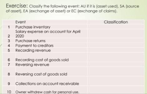Exercise: Classify the following event: AU if it is (asset used), SA (Source
of asset), EA (exchange of asset) or EC (exchange of claims).
Event
Classification
Purchase inventory
Salary expense on account for April
2
1
2020
3 Purchase returns
Payment to creditors
5 Recording revenue
4
6 Recording cost of goods sold
7 Reversing revenue
8 Reversing cost of goods sold
Collections on account receivable
10
Owner withdrew cash for personal use.
