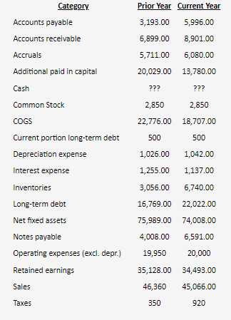 Category
Prior Year Current Year
Accounts payable
3,193.00
5,996.00
Accounts receivable
6,899.00
8,901.00
Accruals
5,711.00
6,080.00
Additional paid in capital
20,029.00 13,780.00
Cash
???
???
Common Stock
2,850
2,850
COGS
22,776.00 18,707.00
Current portion long-term debt
500
500
Depreciation expense
1,026.00
1,042.00
Interest expense
1,255.00
1,137.00
Inventories
3,056.00
6,740.00
Long-term debt
16,769.00 22,022.00
Net fixed assets
75,989.00 74,008.00
Notes payable
4,008.00
6,591.00
Operating expenses (excl. depr.)
19,950
20,000
Retained earnings
35,128.00
34,493.00
Sales
46,360
45,066.00
Тахes
350
920
