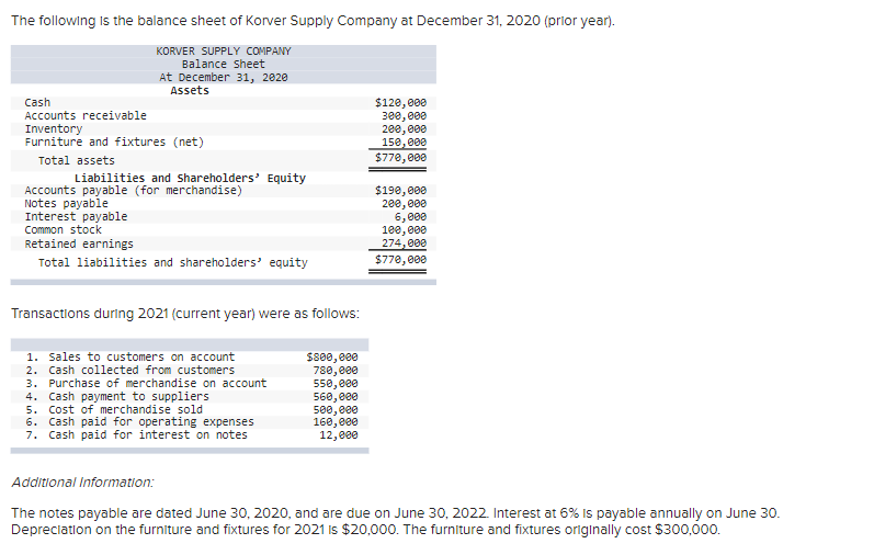 The following Is he balance sheet of Korver Supply Company at December 31, 2020 (prior year).
KORVER SUPPLY COMPANY
Balance Sheet
At December 31, 2020
Assets
Cash
Accounts receivable
$120, 000
300, 000
200, 000
150, 000
$770, 000
Inventory
Furniture and fixtures (net)
Total assets
Liabilities and Shareholders' Equity
Accounts payable (for merchandise)
Notes payable
Interest payable
Common stock
Retained earnings
$190, 000
200, 000
6,000
100, 000
274,000
$770, 000
Total liabilities and shareholders' equity
Transactions during 2021 (current year) were as follows:
1. Sales to customers on account
2. Cash collected from customers
3. Purchase of merchandise on account
4. Cash payment to suppliers
5. Cost of merchandise sold
6. Cash paid for operating expenses
7. Cash paid for interest on notes
$800, e00
780, e00
550,e00
560, ee0
500, e00
160, e00
12,e00
Additional Information:
The notes payable are dated June 30, 2020, and are due on June 30, 2022. Interest at 6% Is payable annually on June 30.
Depreclation on the furniture and fixtures for 2021 is $20,000. The furniture and fixtures originally cost $300,000.

