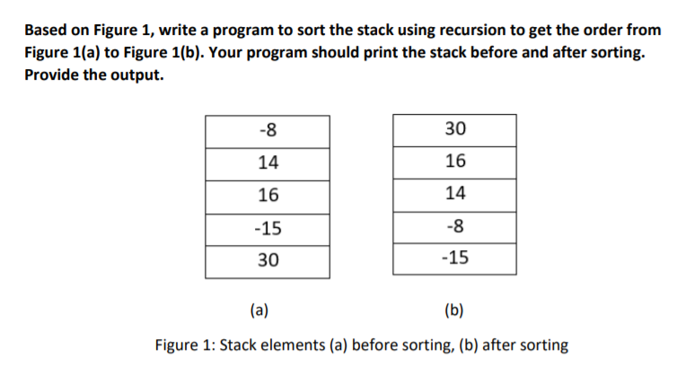Based on Figure 1, write a program to sort the stack using recursion to get the order from
Figure 1(a) to Figure 1(b). Your program should print the stack before and after sorting.
Provide the output.
-8
30
14
16
16
14
-15
-8
30
-15
(a)
(b)
Figure 1: Stack elements (a) before sorting, (b) after sorting
