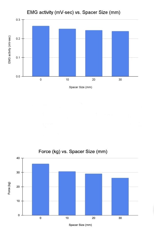 EMG activity (mV-sec) vs. Spacer Size (mm)
0.3
0.2
0.1
0.0
10
20
30
Spacer Size (mm)
Force (kg) vs. Spacer Size (mm)
40
30
20
10
10
20
30
Spacer Size (mm)
Force (kg)
EMG activity (mV-sec)
