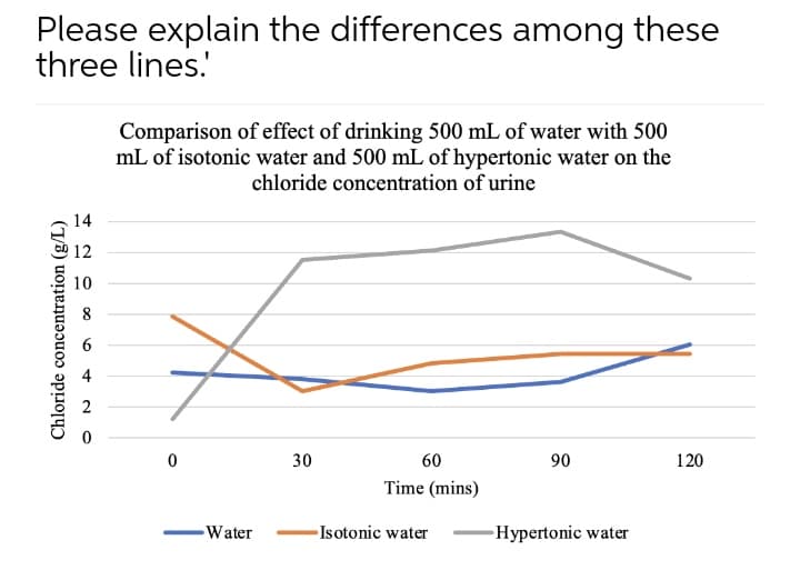 Please explain the differences among these
three lines.'
Comparison of effect of drinking 500 mL of water with 500
mL of isotonic water and 500 mL of hypertonic water on the
chloride concentration of urine
14
12
10
30
60
90
120
Time (mins)
Water
Isotonic water
Hypertonic water
Chloride concentration (g/L)
