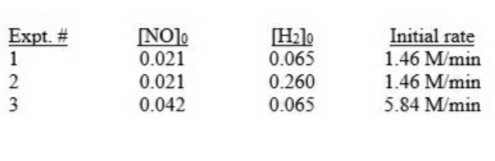 Expt. #
123
2
3
[NO]⁰
0.021
0.021
0.042
[H₂]o
0.065
0.260
0.065
Initial rate
1.46 M/min
1.46 M/min
5.84 M/min