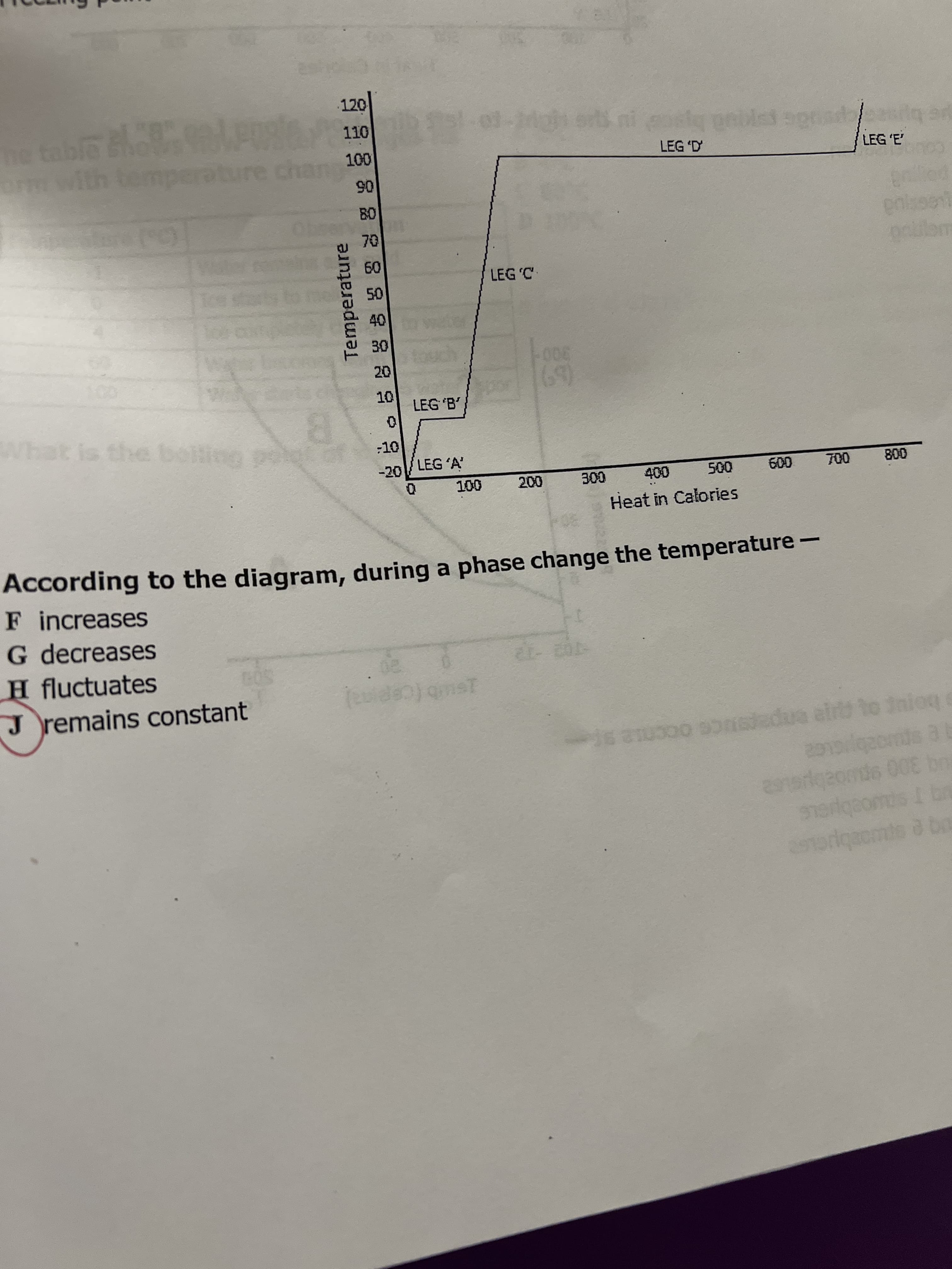 Temperature
120
LEG 'E
LEG 'D
tabla t
pe
000
Orm with temperatur
05
09
40
300
(69
LEG 'B'
008
000
009
LEG A'
at is the botie
000
000
Heat in Calories
According to the diagram, during a phase change the temperature -
F increases
TO
G decreases
H fluctuates
Jremains constant
adua alrt to in
ce occnie s
1ub (cepa)
300 90
coriqacmte a bn
