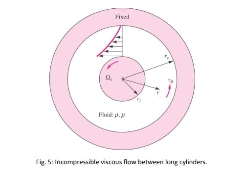 Fixed
Fluid: p. H
Fig. 5: Incompressible viscous flow between long cylinders.
