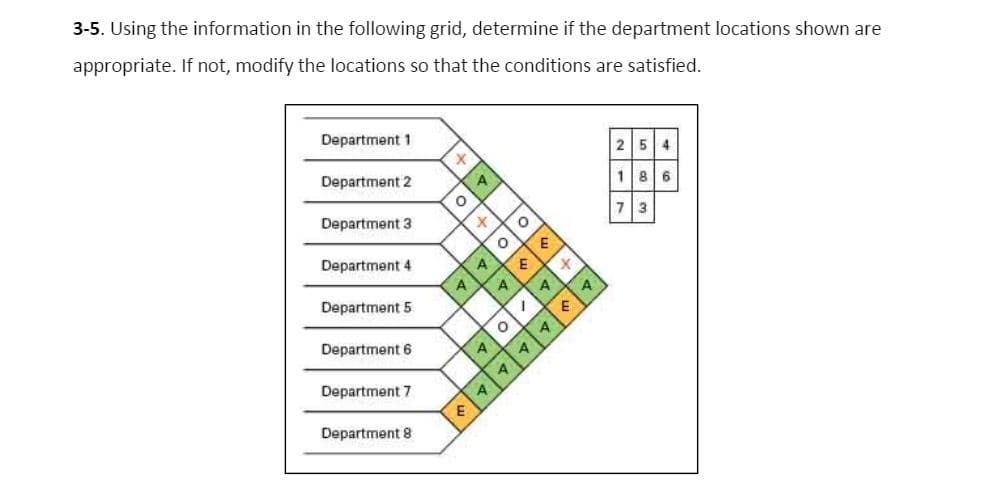 3-5. Using the information in the following grid, determine if the department locations shown are
appropriate. If not, modify the locations so that the conditions are satisfied.
Department 1
25 4
Department 2
4
186
Department 3
7 3
Department 4
A
E
A A
A
E
Department 5
Department 6
4
A
A
Department 7
E
Department 8
4.
