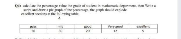 Q4) calculate the percentage value the grade of student in mathematic department, then Write a
script and draw a pie graph of the percentage, the graph should explode
excellent sections at the following table.
A
mid
good
20
Very good
pass
еxcellent
56
30
12
