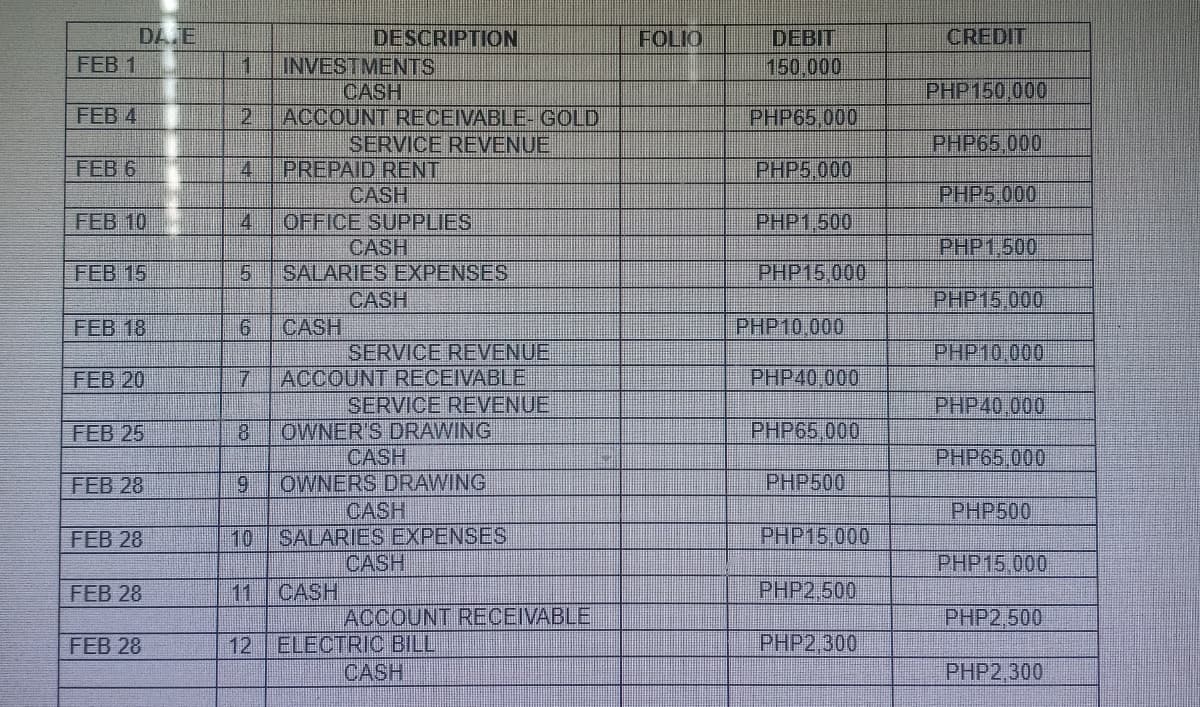 DA E
DESCRIPTION
FOLIO
CREDIT
DEBIT
150,000
FEB 1
INVESTMENTS
PHP150,000
CASH
ACCOUNT RECEIVABLE- GOLD
SERVICE REVENUE
FEB 4
2.
PHP65 000
PHP65,000
FEB 6
PHP5,000
PREPAID RENT
CASH
OFFICE SUPPLIES
CASH
SALARIES EXPENSES
CASH
CASH
SERVICE REVENUE
ACCOUNT RECEIVABLE
SERVICE REVENUE
OWNER'S DRAWING
CASH
OWNERS DRAWING
CASH
SALARIES EXPENSES
CASH
CASH
ACCOUNT RECEIVABLE
4
PHP5,000
FEB 10
4
PHP1,500
PHP1,500
FEB 15
PHP15,000
PHP15,000
FEB 18
PHP10,000,
PHP10,000
FEB 20
PHP40,000
PHP40 000
FEB 25
8.
PHP65 000
PHP65,000
FEB 28
6.
PHP500
PHP500
FEB 28
10
PHP15,000
PHP15.000
FEB 28
11
PHP2,500
PHP2,500
PHP2,300
12 ELECTRIC BILL
CASH
FEB 28
PHP2,300
