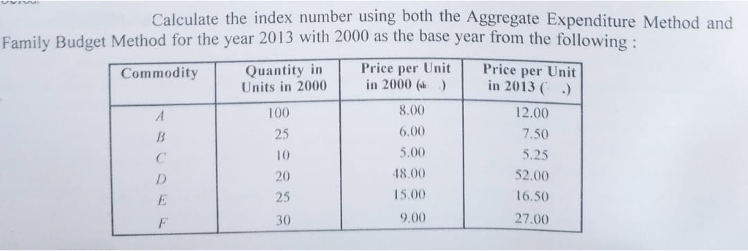 Calculate the index number using both the Aggregate Expenditure Method and
Family Budget Method for the year 2013 with 2000 as the base year from the following :
Quantity in
Units in 2000
Price per Unit
in 2000 ( )
Price per Unit
in 2013 ( .)
Commodity
100
8.00
12.00
25
6.00
7.50
10
5.00
5.25
D
20
48.00
52.00
25
15.00
16.50
30
9.00
27.00
