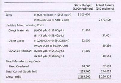 Static Budget Actual Results
(1,000 recliners) (980 recliners)
Sales
(1,000 recliners x $505 each)
$ 505,000
(980 recliners x S480 each)
$ 470,400
Variable Manufacturing Costs:
Direct Materials (6,000 yds. e 58.60)yd.)
51,600
(6,143 yds. e S8.40yd.)
51,601
Direct Labor
(10,000 DLHr e $9.20/DLHr)
92,000
(9,600 DLHr e $9.30/DLHr)
89,280
Variable Overhead (6,000 yds. e $5.20lyd.)
31,200
(6,143 yds. O $6.60lyd.)
40,544
Fixed Manufacturing Costs:
Fixed Overhead
60,600
62,600
Total Cost of Goods Sold
235,400
244,025
Gross Profit
$ 269,600
$ 226,375
