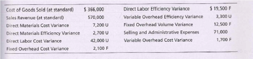 Cost of Goods Sold (at standard)
Sales Revenue (at standard)
Direct Materials Cost Variance
Direct Materials Efficiency Variance
Direct Labor Cost Variance
Fixed Overhead Cost Variance
Direct Labor Efficiency Variance
Variable Overhead Efficiency Variance
Fixed Overhead Volume Variance
Selling and Administrative Expenses
Variable Overhead Cost Variance
$ 19,500 F
3,300 U
12,500 F
71,000
$ 366,000
570,000
7,200 U
2,700 U
42,000 U
1,700 F
2,100 F
