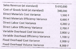 Sales Revenue (at standard)
Cost of Goods Sold (at standard)
$ 610,000
348,000
Direct Materials Cost Variance
1,500 F
Direct Materials Efficiency Variance
6,600 F
Direct Labor Cost Variance
4,200 U
Direct Labor Efficiency Variance
Variable Overhead Cost Variance
Variable Overhead Efficiency Variance
2,700 F
2,800 U
1,100 U
Fixed Overhead Cost Variance
2,300 U
Fixed Overhead Volume Variance
8,300 F
