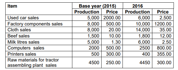 Item
Base year (2015)
2016
Production
Price
Production
Price
5,000 2000.00
8,000
8,000
1,500
5,000
6,000
10,000 1200.00
14,000
1,800
6,000
Used car sales
2,500
Factory components sales
500.00
Cloth sales
20.00
35.00
Beef sales
10.00
12.00
Milk litres sales
1.30
2.50
Computers sales
2000
500.00
2500
800.00
Printers sales
500
300.00
400
355.00
Raw materials for tractor
4500
250.00
4450
300.00
assembling plant sales
