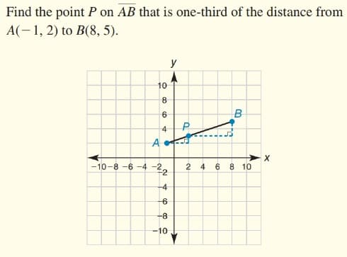 Find the point P on AB that is one-third of the distance from
A(-1, 2) to B(8, 5).
y
10
8.
P
-10-8 -6 -4 -2,
2 4
6.
8 10
-4
-8
-10
