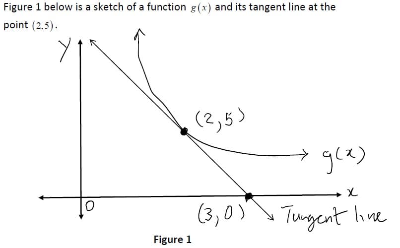 Figure 1 below is a sketch of a function g(x) and its tangent line at the
point (2.5).
(2,5)
→ gea)
(3,0) Tugent hne
Figure 1
