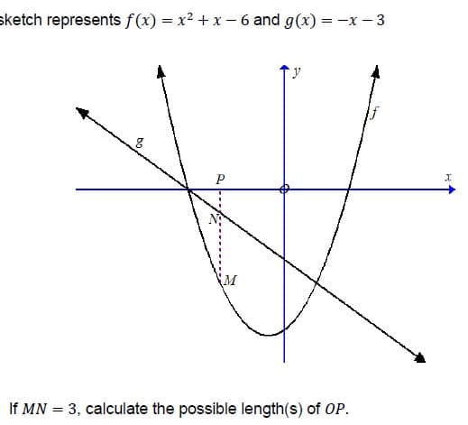 sketch represents f(x) = x2 + x - 6 and g(x) = -x - 3
y
P
M
If MN = 3, calculate the possible length(s) of OP.
bo.
