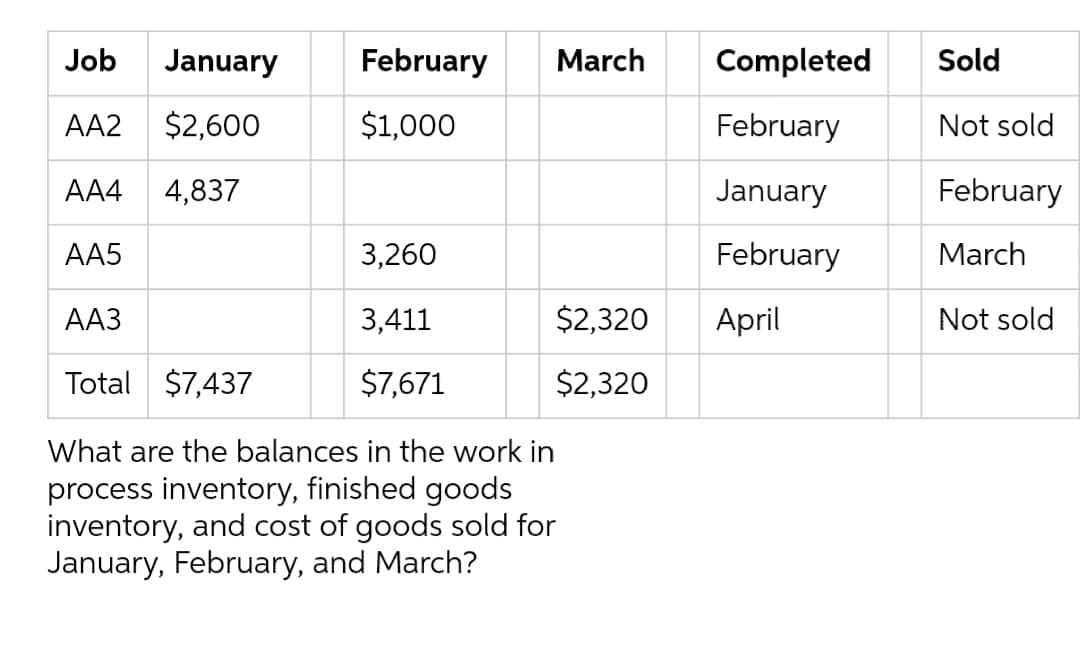 Job
January
February
March
Completed
Sold
AA2
$2,600
$1,000
February
Not sold
А4
4,837
January
February
AA5
3,260
February
March
ААЗ
3,411
$2,320
April
Not sold
Total $7,437
$7,671
$2,320
What are the balances in the work in
process inventory, finished goods
inventory, and cost of goods sold for
January, February, and March?

