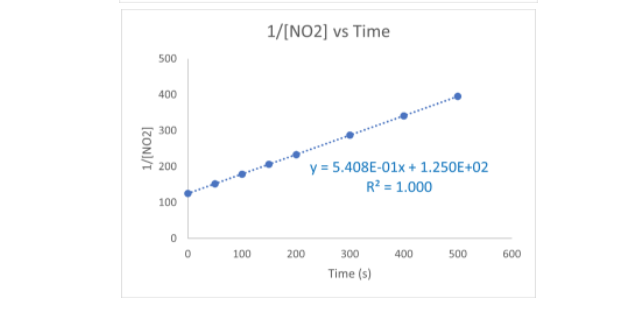 1/[NO2]
500
400
300
200
100
100
1/[NO2] vs Time
200
y = 5.408E-01x + 1.250E+02
R² = 1.000
300
400
500
Time (s)
600