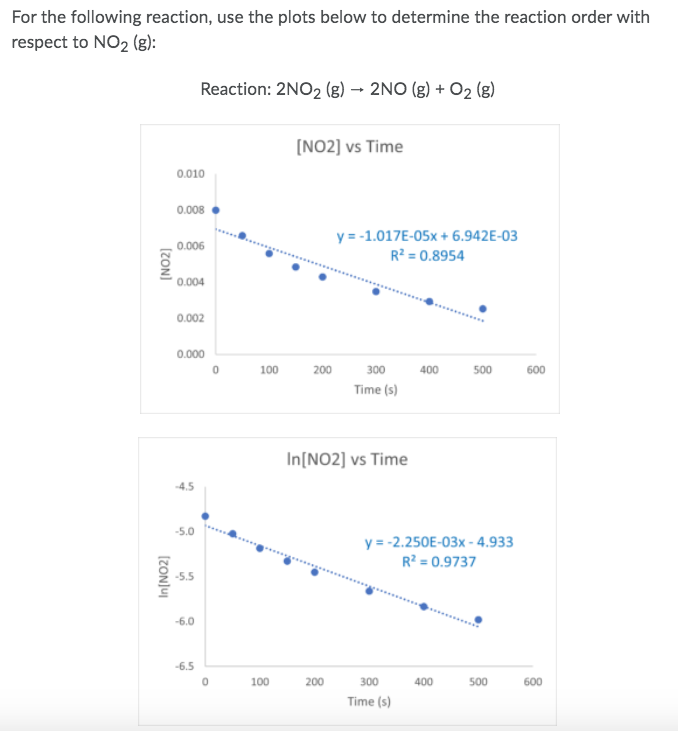 For the following reaction, use the plots below to determine the reaction order with
respect to NO₂ (g):
Reaction: 2NO₂ (g) → 2NO(g) + O₂ (g)
[NO2] vs Time
0.010
0.008
0.006
y = -1.017E-05x + 6.942E-03
R² = 0.8954
0.004
0.002
0.000
200
300
400
500
Time (s)
In[NO2] vs Time
-4.5
-5.0
y = -2.250E-03x -4.933
R² = 0.9737
-5.5
-6.0
-6.5
300
400
500
Time (s)
[NO2]
In[NO2]
0
100
100
200
600
600