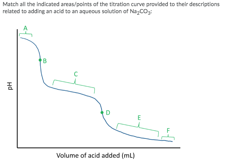 Match all the indicated areas/points of the titration curve provided to their descriptions
related to adding an acid to an aqueous solution of Na2CO3:
B
D
E
Volume of acid added (mL)
Hd

