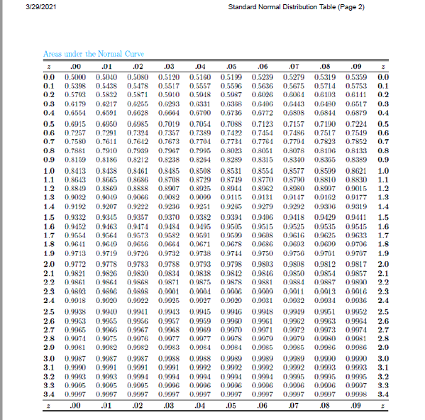 3/29/2021
Standard Normal Distribution Table (Page 2)
Areas under the Normal Curve
.00
.01
.02
.03
.04
.05
.06
.07
.08
.09
0.0 0.5000 0.5040 0.5080
0.5478
0.5120
0.5160
0.5199
0.5239 0.5279
0.5319
0.5359
0.0
0.1
0.5398
0.5438
0.5832
0.5517
0.5557
0.5918
0.5596
0.5636
0.6026
0.5675
0.6064
0.5714
0.6103
0.5753
0.6141
0.1
0.2
0.2
0.5793
0.5871
0.5910
0.5987
0.3
0.6179
0.6217
0.6255
0.6293
0.6331
0.6368
0.6406
0.6443
0.6480
0.6517
0.3
0.4
0.6554
0.6591
0.6628
0.6664
0.6700
0.6736
0.6772
0.6808
0.6844
0.6879
0.4
0.5
0.6985
0.7019
0.7088 0.7123 0.7157
0.7422
0.7190
0.7224
0.5
0.6
0.7
0.6915
0.7257
0.7580
0.6950
0.7291
0.7611
0.7324
0.7612
0.7054
0.7389
0.7357
0.7454
0.7486
0.7517
0.7823
0.7549
0.7852
0.6
0.7
0.7673
0.7704
0.7734
0.7764
0.7704
0.8
0.7881
0.7910
0.7939
0.7967
0.7995
0.8023
0.8051
0.8078
0.8106
0.8133
0.8
0.9
0,8159
0.8186
0.8212
0.8238
0.8264
0.8289
0.8315
0.8340
0.8305
0.8389
0.9
1.0
0.8438
0.8621
1.0
1.1
1.2
0.8413
1.1
1.2
0.8461
0.8686
0.8485
0.8708
0.8508 0.8531
0.8729 0.8749
0.8925
0.8554 0.8577
0.8770
0.8790
0.8962
0.8509
0.8810
0.8007
0.8643
0.8665
0.8830
0.8849
0.8869
0.8888
0.8907
0.8014
0.8980
0.0015
1.3
0.9032
0.9049
0.0066
0.9082
0.0099
0.0115 0.0131
0.0147
0.0162
0.0177
1.3
1.4
0.9192
0.9207
0.9222
0.9236
0.9251
0.9205
0.9279
0.9292
0.9306
0.9319
1.4
1.5
0.9332
0.9345
0.9357
0,9370
0.9382
0.9394
0.9406
0.9418
0.9429 0.9441
1.5
1.6
0.9452
0.9463
0.9484
0.9495
0.9474
0.9573
0.9505
0.9515
0.9525
0.9535
0.9545
0.9633
1.6
1.7
0.9554
0.9564
0.9582
0.9591
0.9509
0.0608
0.0616
0.9625
1.7
1.8
0.9641
0.9649
0,9656
0.9664
0.9671
0.9678 0.9686
0.0603
0.9609
0.0706
1.8
1.9
0.9713
0.9719
0.9726
0.9732
0.9738
0.9744
0.9750
0.9756
0.9761
0.9767
1.9
2.0
0.9772
0.9821
0,9778
0.9783
0,9788
0.9834
0.9871
0,9793 0,9798 0,9803 0,9808
0.9812
0.9817
2.0
2.1
2.2
0.9826
0.9864
0.9830
0.9838 0.9842 0.9846 0.9850
0.0884
0.9854
0.9857
2.1
2.2
0.9861
0.9868
0.9875 0.0878
0.0881
0.9887
0.0800
2.3
0.0803 0.0806
0.0898 0.000i
0.9925
0.0004 0.0006
0.0000 0.001 i
0.0013 0.0016
2.3
2.4
0.9018
0.9020
0.9922
0.9027
0.9029
0.9031
0.9032
0.9034
0.9036
2.4
2.5
0.9938
0.9940
0.9941
0.9943
0.9945
0.9916
0.9918 0.9949
0.9951
0.9952
2.5
2.6
0.9953 0.9955 0.9956 0.9957
0.9959 0.9960
0.9969
0,9061
0.9971
0.0070
0.9085
0.9962
0.9072
0.0070
0.9985
0.9983 0.9984
2.6
2.7
2.8
0.9965
0.9974
0.9981
0.9966
0.9075
0.9082
0.9967
0.9076
0.9968
0.9077
0.9970
0.9973
0.9080
0.9974
0.0081
2.7
2.8
0.9077
0.0078
2.9
0.9982
0.9083
0.9084 0.9984
0.9986
0.9986
2.9
0.9987
0.9987
0.9987
0.9988
0.9991
0.9994
3.0
0.9988
0.9989
0.9989
0.9989
0.9990
0.9990
3.0
3.1
0.9991
0.9992 0.9992
0.9992
0.9003
0.9905
0.9990
3.1
0.9991
0.9993
0.9992
0.9003
0.9993
3.2
3.3
0.9994
0.9005
0.9994
0.9096
0.9904
0.0006
0.9904
0.9006
0.9995
0.9995
0.0006
0.9007
3.2
3.3
0.0095
0.0005
0.9996
0.0006
0.0007
3.4
0,9997
0.9997
0.9997
0.9997
0.9997
0.9997
0.9997
0.9997
0.9908
3.4
.00
.01
02
03
.04
.05
.06
07
.08
.09
