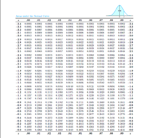 Areas under the Normal Curve
.00
.01
.02
.03
.04
.05
.06
.07
.08
.09
-3.4
0.0003
0.0003
0.0003
0.0003
0.0003
0.0003
0.0003
0.0003
0.0003
0.0002
-3.4
-3.3
0.0005
0.0005
0.0005
0.0004
0.0004
0.0004
0.0004
0.0004
0.0004
0.0003 -3.3
-3.2
-3.1
-3.0
0.0006
0.0008
0.0012
0.0006
0.0008
0.0011
0.0005
0.0007
-3.2
0.0007
0.0010
0.0007
0.0009
0.0006
0.0009
0.0006
0.0009
0.0012
0.0006
0.0008
0.0011
0.0005
0.0008
0.0005
0.0007
0.0010
-3.1
3.0
0.0013
0.0013
0.0013
0.0011
0.0010
-2.9
-2.8
0.0018
0.0024
0.0033
0.0019
0.0018
0.0017
0,0016
0.0016
0,0015
0.0015
0.0014
0.0014
0.0026
0.0035
0.0022 0.0021
0.0030
-2.9
0.0019 -28
0.0026
0.0025
0.0023
0.0023
0.0021
0.0020
-2.7
-2.6
0.0034
0.0032
0.0043
0.0031
0.0041
0.0029
0.0039
0.0028
0.0038
0.0027
0.0037
0.0040
-2.7
0.0036 -26
0.0047
0.0045
0.0044
0.0040
2.5
0.0062
0.0060
0.0050
0.0057
0.0055
0.0054
0.0052
0.0051
0.0048
2.5
0.0071
0.0094
0.0122
-2.4
0.0082
0.0107
0.0139
0.0080
0.0078
0.0075
0.0073
0.0096
0.0125
0.0069
0.0068
0.0065
0.0064 -24
-2.3
-2.2
-2.1
0.0104
0.0136
0.0102
0.0132
0.0084
-23
0.01 10 -2.2
0.0099
0.0091
0.0089
0.01 16
0.0087
0.0113
0.0129
0.01 19
0.0179
0.0174
0.01 70
0.0166
0.0162
0.0158
0.0202
0.0154
0.0150
0.0146
0.0143 -2.1
20
2.0
0.0228
0.0222
0.0217
0.0212
0.0207
0.0197
0.0102
0.0188
0.0183
0.0244
0.0233 -1.9
-1.9
-1.8
-1.7
0.0287
0.0359
0.0446
0.0281
0.0351
0.0436
0.0537
0.0274
0.0344
0.0427
0.0526
0,0643
0.0268
0.0336
0.0418
0.0262
0.0329
0.0409
0.0256
0.0322
0.0401
0.0250
0.0314
0.0392
0.0239
0.0301
0.0375
0.0307
0.0294 -18
0.0367 -1.7
0.0455 -16
0.0384
0.0516
0.0495
0.0475
-1.6
-1.5
0.0548
0.0505
0.0485
0.0465
0.0668
0.0655
0.0630
0.0618
0.0606
0.0591
0.0582
0.0571
0.0550
-15
-1.4
-1.3
-1.2
0.0808
0.0968
0.1151
0.0793
0.0951
0.1131
0.0778
0.0034
0.0764
0.0918
0.1093
0.0749
0.0901
0.1075
0.0735
0.0721
0.0885
0.0869
0.1056 0.1038
0.0708
0.0853
0.1020
0.0694
0.0838
0.1003
0.0681 -1.4
0.0823 -13
0.0985 -12
0.1170 -1.1
0.1112
-1.1
0.1357
0.1335
0.1314
0.1292
0.1271
0.1251
0.1230
0.1210
0.1190
-1.0
0.1587
0.1562
0.1539
0.1515
0.1492
0.1460
0.1446
0.1423
0.1401
0.1379 -10
-0.9
0.1841
0.2119
0.2420
0.1788
0.2061
0.2358
0.1762
0.2033
0.2327
0.1736
0.2005
0.2296
0.1711
0.1977
0.2266
0.1685
0.1949
0.2236
0.2546
0.1660
0.1922
0.2206
0.2514
0.2843
0.1635
0.1894
0.2177
0.1814
0.1611
0.9
-0.8
0.2090
0.1867
-08
-0.7
-0.6
0.2389
0.2709
0.2148 -0.7
0.2743
0.2676
0.2643
0.2611
0.2578
0.2483
0.2451 -0.6
-0.5
0.3085
0.3050
0.3015
0.2081
0.2046
0.2012
0.2877
0.2810
0.2776
-0.5
-0.4
0.3146
0.3109
0.3372
0.3336
0.3300
0.3264
0.3228
0.3192
0.3156
0.3121
-0.4
-0.3
0.3783
0.4168
0.4562
0.3745
0.4129
0.4522
0.3632
0.3594
0.3974
0.4364
0.4761
0.3821
0.4207
0.3483 -03
0.3859 -0.2
0.3707
0.3669
0.3557
0.3520
0.3897
0.4286
0.4681
0.4052
0.4443
-0.2
0.4090
0.4483
0.4013
0.4404
0.3936
0.4325
0.4721
-0.1
0.4602
0.4247 -0.1
-0.0
0,5000
0.4960
0. 4920
0.4880
0.4840
0. 1801
0.4641
-00
.00
.01
.02
.03
.04
.05
.06
.07
.08
.09
