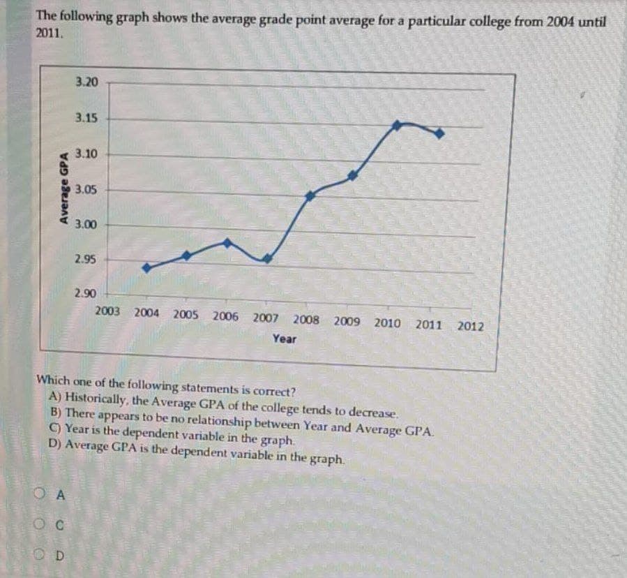 The following graph shows the average grade point average for a particular college from 2004 until
2011.
Average GPA
3.20
OA
OC
OD
3.15
3.10
3.05
3.00
2.95
2.90
2003 2004 2005 2006 2007 2008 2009 2010 2011 2012
Year
Which one of the following statements is correct?
A) Historically, the Average GPA of the college tends to decrease.
B) There appears to be no relationship between Year and Average GPA.
C) Year is the dependent variable in the graph.
D) Average GPA is the dependent variable in the graph.