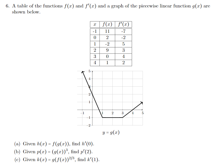 6. A table of the functions f (x) and f'(x) and a graph of the piecewise lincar function g(x) are
shown below.
f (x) | f'(x)
-1
11
-7
2
-2
1
-2
9.
3
3
4
4
1
2
2
y = g(x)
(a) Given h(x) = f(g(x)), find h'(0).
(b) Given p(x) = (g(x))³, find p'(2).
(c) Given k(x) = g(f(x))²/³, find k'(1).
