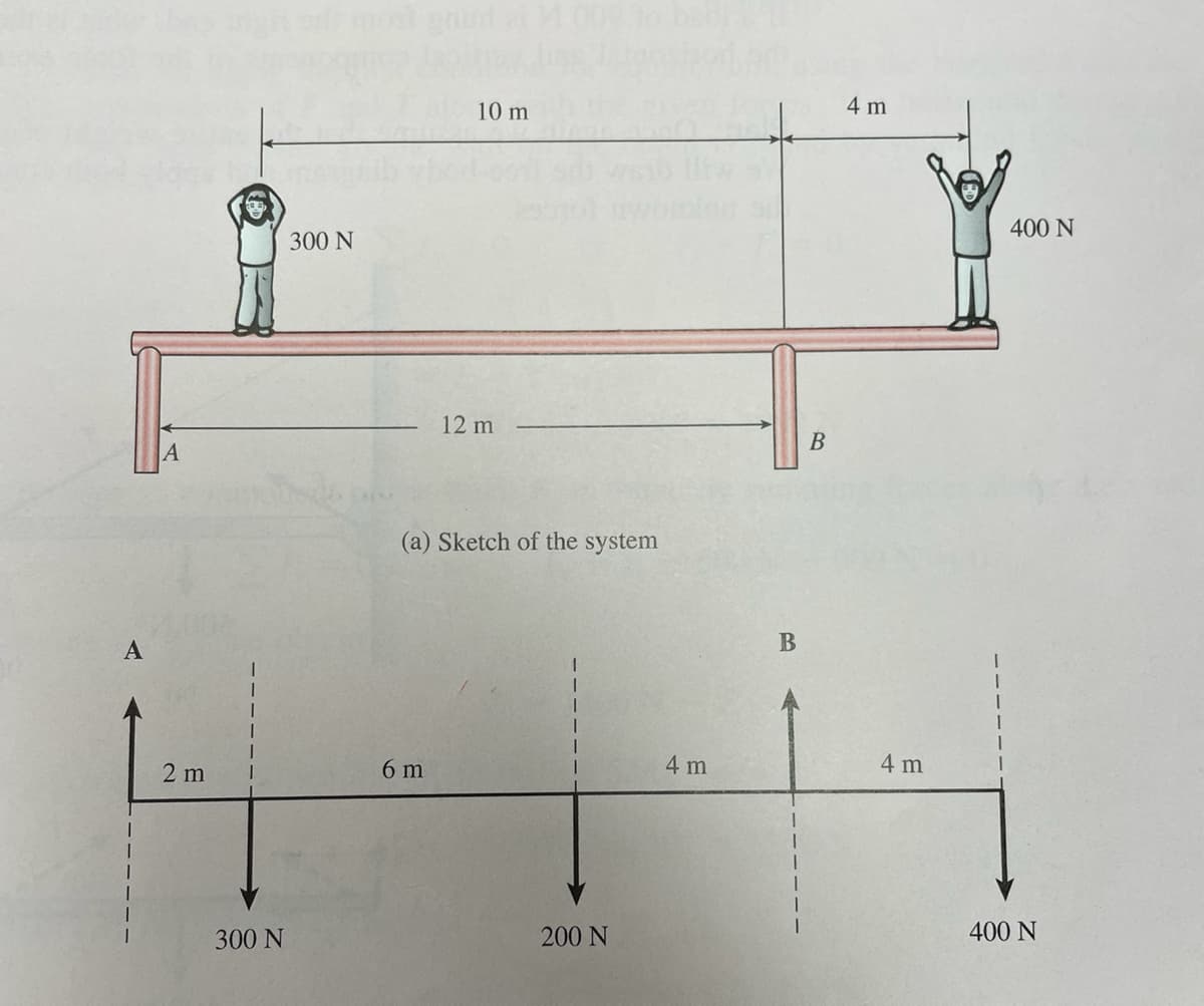 10 m
4 m
400 N
300 N
12 m
В
A
(a) Sketch of the system
2 m
6 m
4 m
4 m
300 N
200 N
400 N
