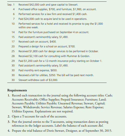 Sep. 1 Received $42,000 cash and gave capital to Stewart.
4 Purchased office supplies, $700, and furniture, $1,900, on account.
6 Performed services for a law firm and received $1,400 cash.
7 Paid $24,000 cash to acquire land to be used in operations.
10 Performed services for a hotel and received its promise to pay the $1,000
within one week.
14 Paid for the furniture purchased on September 4 on account.
15 Paid assistant's semimonthly salary, $1,490.
17 Received cash on account, $400.
20 Prepared a design for a school on account, $700.
25 Received $1,800 cash for design services to be performed in October.
28 Received $2,100 cash for consulting with Plummer & Gordon.
29
Paid $1,200 cash for a 12-month insurance policy starting on October 1.
30 Paid assistant's semimonthly salary, $1,490.
30 Paid monthly rent expense, $650.
30 Received a bill for utilities, $350. The bill will be paid next month.
30 Stewart withdrew cash of $3,000.
Requirements
1. Record each transaction in the journal using the following account titles: Cash;
Accounts Receivable; Office Supplies; Prepaid Insurance; Furniture; Land;
Accounts Payable; Utilities Payable; Unearned Revenue; Stewart, Capital;
Stewart, Withdrawals; Service Revenue; Salaries Expense; Rent Expense;
Utilities Expense. Explanations are not required.
2. Open a T-account for each of the accounts.
3. Post the journal entries to the T-accounts, using transaction dates as posting
references in the ledger accounts. Label the balance of each account Bal.
4. Prepare the trial balance of Doris Stewart, Designer, as of September 30, 2015.
