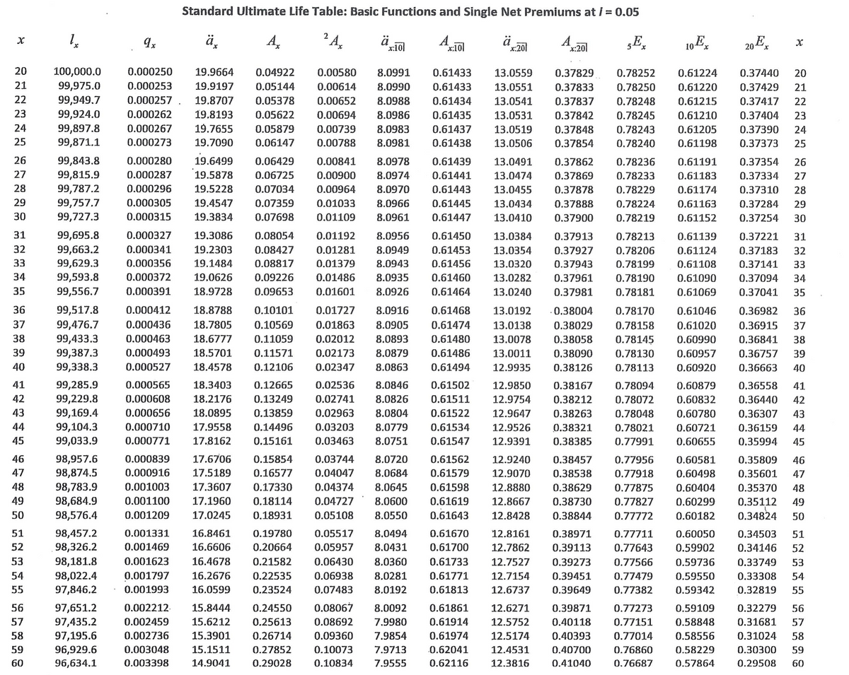 Standard Ultimate Life Table: Basic Functions and Single Net Premiums at i = 0.05
ä,
A,
24,
ä
x:10
A
*:10
ä
x:20
A
x:20
10E
20 E
x.
20
100,000.0
99,975.0
0.000250
19.9664
0.04922
0.00580
8.0991
0.61433
13.0559
0.37829
0.78252
0.61224
0.37440
20
21
0.000253
19.9197
0.05144
0.00614
8.0990
0.61433
13.0551
0.37833
0.78250
0.61220
0.37429
21
22
99,949.7
99,924.0
0.000257
19.8707
0.05378
0.00652
8.0988
0.61434
13.0541
0.37837
0.78248
0.61215
0.37417
22
23
0.000262
19.8193
0.05622
0.00694
8.0986
0.61435
13.0531
0.37842
0.78245
0.61210
0.37404
23
24
19.7655
99,897.8
99,871.1
0.000267
0.05879
0.00739
8.0983
0.61437
13.0519
0.37848
0.78243
0.61205
0.37390
24
25
0.000273
19.7090
0.06147
0.00788
8.0981
0.61438
13.0506
0.37854
0.78240
0.61198
0.37373
25
26
99,843.8
0.000280
19.6499
0.06429
0.00841
8.0978
0.61439
13.0491
0.37862
0.78236
0.61191
0.37354
26
27
99,815.9
0.000287
19.5878
0.06725
0.00900
8.0974
0.61441
13.0474
0.37869
0.78233
0.61183
0.37334
27
28
99,787.2
0.000296
19.5228
0.07034
0.00964
8.0970
0.61443
13.0455
0.37878
0.78229
0.61174
0.37310
28
29
99,757.7
0.000305
19.4547
0.07359
0.01033
8.0966
0.61445
13.0434
0.37888
0.78224
0.61163
0.37284
29
30
99,727.3
0.000315
19.3834
0.07698
0.01109
8.0961
0.61447
13.0410
0.37900
0.78219
0.61152
0.37254
30
31
99,695.8
0.000327
19.3086
0.08054
0.01192
8.0956
0.61450
13.0384
0.37913
0.78213
0.61139
0.37221
31
32
99,663.2
0.000341
19.2303
0.08427
0.01281
8.0949
0.61453
13.0354
0.37927
0.78206
0.61124
0.37183
32
33
99,629.3
0.000356
19.1484
0.08817
0.01379
8.0943
0.61456
13.0320
0.37943
0.78199
0.61108
0.37141
33
34
99,593.8
0.000372
19.0626
0.09226
0.01486
8.0935
0.61460
13.0282
0.37961
0.78190
0.61090
0.37094
34
35
99,556.7
0.000391
18.9728
0.09653
0.01601
8.0926
0.61464
13.0240
0.37981
0.78181
0.61069
0.37041
35
99,517.8
99,476.7
99,433.3
36
0.000412
18.8788
0.10101
0.01727
8.0916
0.61468
13.0192
.0.38004
0.78170
0.61046
0.36982
36
37
0.000436
18.7805
0.10569
0.01863
8.0905
0.61474
13.0138
0.38029
0.78158
0.61020
0.36915
37
38
0.000463
18.6777
0.11059
0.02012
8.0893
0.61480
13.0078
0.38058
0.78145
0.60990
0.36841
38
99,387.3
99,338.3
39
0.000493
18.5701
0.11571
0.02173
8.0879
0.61486
13.0011
0.38090
0.78130
0.60957
0.36757
39
40
0.000527
18.4578
0.12106
0.02347
8.0863
0.61494
12.9935
0.38126
0.78113
0.60920
0.36663
40
41
99,285.9
0.000565
18.3403
0.12665
0.02536
8.0846
0.61502
12.9850
0.38167
0.78094
0.60879
0.36558
41
42
99,229.8
0.000608
18.2176
0.13249
0.02741
8.0826
0.61511
12.9754
0.38212
0.78072
0.60832
0.36440
42
43
0.000656
99,169.4
99,104.3
18.0895
0.13859
0.02963
8.0804
0.61522
12.9647
0.38263
0.78048
0,60780
0.36307
43
44
0.000710
17.9558
0.14496
0.03203
8.0779
0.61534
12.9526
0.38321
0.78021
0.60721
0.36159
44
45
99,033.9
0.000771
17.8162
0.15161
0.03463
8.0751
0.61547
12.9391
0.38385
0.77991
0.60655
0.35994
45
46
17.6706
98,957.6
98,874.5
98,783.9
98,684.9
98,576.4
0.000839
0.15854
0.03744
8.0720
0.61562
12.9240
0.38457
0.77956
0.60581
0.35809
46
47
0.000916
17.5189
0.16577
0.04047
8.0684
0.61579
12.9070
0.38538
0.77918
0.60498
0.35601
47
48
0.001003
17.3607
0.17330
0.04374
8.0645
0.61598
12.8880
0.38629
0.77875
0.60404
0.35370
48
49
0.001100
17.1960
0.18114
0.04727
8.0600
0.61619
12.8667
0.35112
0.34824
0.38730
0.77827
0.60299
49
50
0.001209
17.0245
0.18931
0.05108
8.0550
0.61643
12.8428
0.38844
0.77772
0.60182
50
98,457.2
98,326.2
51
0.001331
16.8461
0.19780
0.05517
8.0494
0.61670
12.8161
0.38971
0.77711
0.60050
0.34503
51
52
0.001469
16.6606
0.20664
0.05957
8.0431
0.61700
12.7862
0.39113
0.77643
0.59902
0.34146
52
53
98,181.8
0.001623
16.4678
0.21582
0.06430
8.0360
0.61733
12.7527
0.39273
0.77566
0.59736
0.33749
53
54
98,022.4
97,846.2
0.001797
16.2676
0.22535
0.06938
8.0281
0.61771
12.7154
0.39451
0.77479
0.59550
0.33308
54
55
0.001993
16.0599
0.23524
0.07483
8.0192
0.61813
12.6737
0.39649
0.77382
0.59342
0.32819
55
0.08067
97,651.2
97,435.2
97,195.6
96,929.6
96,634.1
56
0.002212-
15.8444
0.24550
8.0092
0.61861
12.6271
0.39871
0.77273
0.59109
0.32279
56
57
0.002459
15.6212
0.25613
0.08692
7.9980
0.61914
12.5752
0.40118
0.77151
0.58848
0.31681
57
58
0.002736
15.3901
0.26714
0.09360
7.9854
0.61974
12.5174
0.40393
0.77014
0.58556
0.31024
58
59
0.003048
15.1511
0.27852
0.10073
7.9713
.0.62041
12.4531
0.40700
0.76860
0.58229
0.30300
59
60
0.003398
14.9041
0.29028
0.10834
7.9555
0.62116
12.3816
0.41040
0.76687
0.57864
0.29508
60

