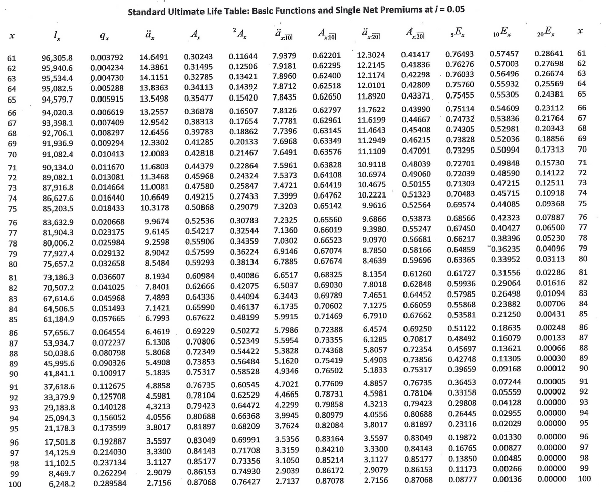 Standard Ultimate Life Table: Basic Functions and Single Net Premiums at i = 0.05
%3D
ä,
ä
A
x:10
ä
:201
„E,
10x
20 E,
x:201
x,
96,305.8
0.003792
14.6491
0.30243
0.11644
7.9379
0.62201
12.3024
0.41417
0.76493
0.57457
0.28641
61
61
0.004234
14.3861
0.31495
0.12506
7.9181
0.62295
12.2145
0.41836
0.76276
0.57003
0.27698
62
95,940.6
95,534.4
95,082.5
94,579.7
62
7.8960
0.62400
12.1174
0.42298
0.76033
0.56496
0.26674
63
0.004730
0.005288
63
14.1151
0.32785
0.13421
13.8363
0.34113
0.14392
7.8712
0.62518
12.0101
0.42809
0.75760
0.55932
0.25569
64
64
0.005915
13.5498
0.35477
0.15420
7.8435
0.62650
11.8920
0.43371.
0.75455
0.55305
0.24381
65
65
94,020.3
0.006619
13.2557
0.36878
0.16507
7.8126
0.62797
11.7622
0.43990
0.75114
0.54609
0.23112
66
66
0.007409
12.9542
0.38313
0.17654
7.7781
0.62961
11.6199
0.44667
0.74732
0.53836
0.21764
67
93,398.1
92,706.1
91,936.9
91,082.4
67
0.008297
12.6456
0.39783
0.18862
7.7396
0.63145
11.4643
0.45408
0.74305
0.52981
0.20343
68
68
0.009294
12.3302
0.41285
0.20133
7.6968
0.63349
11.2949
0.46215
0.73828
0.52036
0.18856
69
69
0.010413
12.0083
0.42818
0.21467
7.6491
0.63576
11.1109
0.47091
0.73295
0.50994
0.17313
70
70
90,134.0
0.011670
11.6803
0.44379
0.22864
7.5961
0.63828
10.9118
0.48039
0.72701
0.49848
0.15730
71
71
11.3468
0.45968
0.24324
7.5373
0.64108
10.6974
0.49060
0.72039
0.48590
0.14122
72
89,082.1
87,916.8
86,627.6
72
0.013081
0.014664
11.0081
0.47580
0.25847
7.4721
0.64419
10.4675
0.50155
0.71303
0.47215
0.12511
73
73
0.016440
10.6649
0.49215
0.27433
7.3999
0.64762
10.2221
0.51323
0.70483
0.45715
0.10918
74
74
85,203.5
0.018433
10.3178
0.50868
0.29079
7.3203
0.65142
9.9616
0.52564
0.69574
0.44085
0.09368
75
75
0.020668
9.9674
0.52536
0.30783
7.2325
0.65560
9.6866
0.53873
0.68566
0.42323
0.07887
76
76
83,632.9
9.6145
0.54217
0.32544
7.1360
0.66019
9.3980.
0.55247
0.67450
0.40427
0.06500
77
81,904.3
80,006.2
77,927.4
77
0.023175
0.025984
9.2598
0.55906
0.34359
7.0302
0.66523
9.0970
0.56681
0.66217
0.38396
0.05230
78
78
0.029132
8.9042
0.57599
0.36224
6.9146
0.67074
8.7850
0.58166
0.64859
"0.36235
0.04096
79
79
0.032658
8.5484
0.59293
0.38134
6.7885
0.67674
8.4639
0.59696
0.63365
0.33952
0.03113
80
80
75,657.2
8.1934
0.60984
0.40086
6.6517
0.68325
8.1354
0.61260
0.61727
0.31556
0.02286
81
73,186.3
70,507.2
67,614.6
81
0.036607
0.041025
7.8401
0.62666
0.42075
6.5037
0.69030
7.8018
0.62848
0.59936
0.29064
0.01616
82
82
0.045968
7.4893
0.64336
0.44094
6.3443
0.69789
7.4651
0.64452
0.57985
0.26498
0.01094
83
83
0.051493
7.1421
0.65990
0.46137
6.1735
0.70602
7.1275
0.66059
0.55868
0.23882
0.00706
84
84
64,506.5
6.7993
0.67622
0.48199
5.9915
0.71469
6.7910
0.67662
0.53581
0.21250
0.00431
85
85
61,184.9
0.057665
0.064554
6.4619
0.69229
0.50272
5.7986
0.72388
6.4574
0.69250
0.51122
0.18635
0.00248
86
86
57,656.7
0.072237
6.1308
0.70806
0.52349
5.5954
0.73355
6.1285
0.70817
0.48492
0.16079
0.00133
87
87
53,934.7
88
50,038.6
0.080798
5.8068
0.72349
0.54422
5.3828
0.74368
5.8057
0.72354
0.45697
0.13621
0.00066
88
5.4908
0.73853
0.56484
5.1620
0.75419
5.4903
0.73856
0.42748
0.11305
0.00030
89
45,995.6
41,841.1
89
0.090326
0.75317
0.58528
4.9346
0.76502
5.1833
0.75317
0.39659
0.09168
0.00012
90
90
0.100917
5.1835
0.112675
4.8858
0.76735
0.60545
4.7021
0.77609
4.8857
0.76735
0.36453
0.07244
0.00005
91
37,618.6
33,379.9
29,183.8
25,094.3
21,178.3
91
0.125708
4.5981
0.78104
0.62529
4.4665
0.78731
4.5981
0.78104
0.33158
0.05559
0.00002
92
92
0.140128
4.3213
0.79423
0.64472
4.2299
0.79858
4.3213
0.79423
0.29808
0.04128
0.00000
93
93
4.0556
0.80688
0.66368
3.9945
0.80979
4.0556
0.80688
0.26445
0.02955
0.00000
94
94
0.156052
3.8017
0.81897
0.68209
3.7624
0.82084
3.8017
0.81897
0.23116
0.02029
0.00000
95
95
0.173599
0.192887
3.5597
0.83049
0.69991
3.5356
0.83164
3.5597
0.83049
0.19872
1330
0.00000
96
17,501.8
14,125.9
11,102.5
96
0.214030
3.3300
0.84143
0.71708
3.3159
0.84210
3.3300
0.84143
0.16765
0.00827
0.00000
97
97
0.237134
3.1127
0.85177
0.73356
3.1050
0.85214
3.1127
0.85177
0.13850
0.00485
0.00000
98
98
0.262294
2.9079
0.86153
0.74930
2.9039
0.86172
2.9079
0.86153
0.11173
0.00266
0.00000
99
99
8,469.7
6,248.2
0.289584
2.7156
0.87068
0.76427
2.7137
0.87078
2.7156
0.87068
0.08777
0.00136
0.00000
100
100
心+
