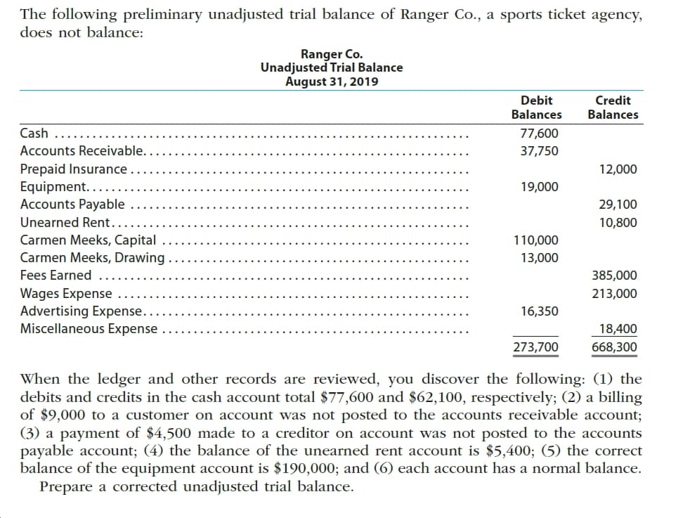 The following preliminary unadjusted trial balance of Ranger Co., a sports ticket agency,
does not balance:
Ranger Co.
Unadjusted Trial Balance
August 31, 2019
Debit
Balances
Credit
Balances
Cash
77,600
Accounts Receivable..
Prepaid Insurance
Equipment....
Accounts Payable
37,750
12,000
19,000
29,100
Unearned Rent..
Carmen Meeks, Capital
Carmen Meeks, Drawing
10,800
110,000
13,000
Fees Earned
385,000
Wages Expense
Advertising Expense...
Miscellaneous Expense
213,000
16,350
18,400
273,700
668,300
When the ledger and other records are reviewed, you discover the following: (1) the
debits and credits in the cash account total $77,600 and $62,100, respectively; (2) a billing
of $9,000 to a customer on account was not posted to the accounts receivable account;
(3) a payment of $4,500 made to a creditor on account was not posted to the accounts
payable account; (4) the balance of the unearned rent account is $5,400; (5) the correct
balance of the equipment account is $190,000; and (6) each account has a normal balance
Prepare a corrected unadjusted trial balance.
