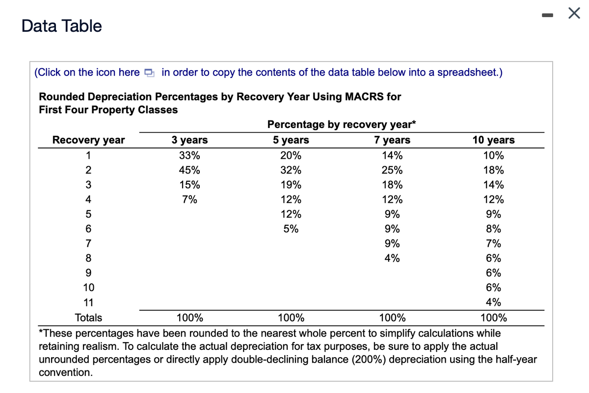 Data Table
(Click on the icon here in order to copy the contents of the data table below into a spreadsheet.)
Rounded Depreciation Percentages by Recovery Year Using MACRS for
First Four Property Classes
Percentage by recovery year*
Recovery year
з уears
5 years
7
years
10
years
1
33%
20%
14%
10%
2
45%
32%
25%
18%
3
15%
19%
18%
14%
4
7%
12%
12%
12%
5
12%
9%
9%
6
5%
9%
8%
7
9%
7%
8
4%
6%
6%
10
6%
11
4%
Totals
100%
100%
100%
100%
*These percentages have been rounded to the nearest whole percent to simplify calculations while
retaining realism. To calculate the actual depreciation for tax purposes, be sure to apply the actual
unrounded percentages or directly apply double-declining balance (200%) depreciation using the half-year
convention.
