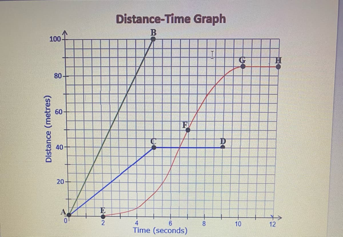Distance-Time Graph
B
100
80-
60
40
20
2
4
6
8.
10
12
Time (seconds)
Distance (metres)
