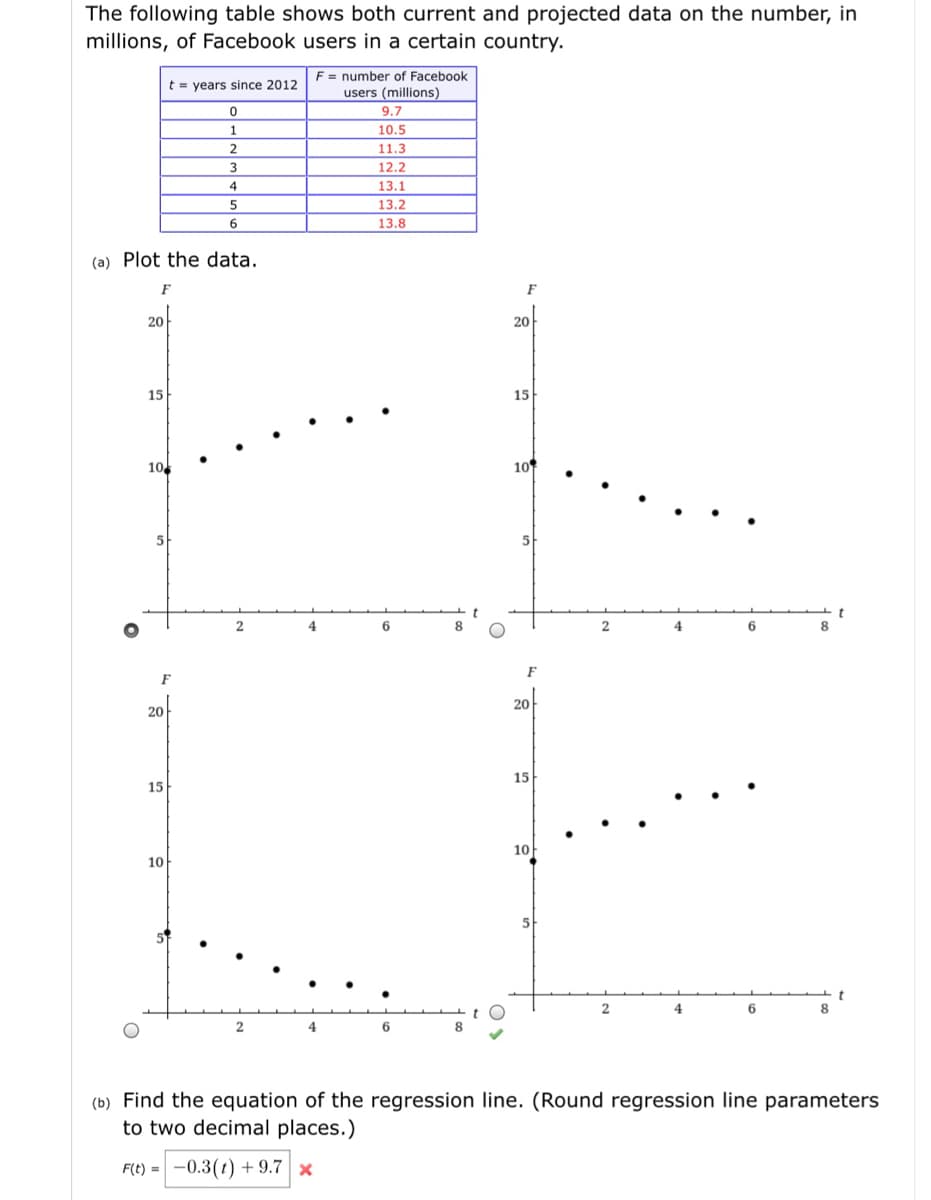 The following table shows both current and projected data on the number, in
millions, of Facebook users in a certain country.
F = number of Facebook
t = years since 2012
users (millions)
9.7
1
10.5
11.3
12.2
4
13.1
5
13.2
6
13.8
(a) Plot the data.
F
20
20
15
15
10.
10
5
t
8
4
6
4
6
F
F
20
20
15
15
10
10
5
t
8
2
4
6
6
8
(b) Find the equation of the regression line. (Round regression line parameters
to two decimal places.)
F(t) = -0.3(1) + 9.7 x
