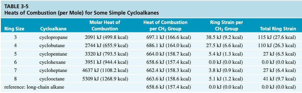 TABLE 3-5
Heats of Combustion (per Mole) for Some Simple Cycloalkanes
Ring Strain per
CH2 Group
Molar Heat of
Heat of Combustion
Ring Size
Cycloalkane
Combustion
per CH2 Group
Total Ring Strain
3
cyclopropane
2091 kJ (499.8 kcal)
697.1 kJ (166.6 kcal)
38.5 kJ (9.2 kcal)
115 kJ (27.6 kcal)
4
cyclobutane
2744 kJ (655.9 kcal)
686.1 kJ (164.0 kcal)
27.5 kJ (6.6 kcal)
110 kJ (26.3 kcal)
5
cyclopentane
3320 kJ (793.5 kcal)
664.0 kJ (158.7 kcal)
5.4 kJ (1.3 kcal)
27 kJ (6.5 kcal)
cyclohexane
3951 kJ (944.4 kcal)
658.6 kJ (157.4 kcal)
0.0 kJ (0.0 kcal)
0.0 kJ (0.0 kcal)
7
cycloheptane
4637 kJ (1108.2 kcal)
662.4 kJ (158.3 kcal)
3.8 kJ (0.9 kcal)
27 kJ (6.4 kcal)
8
cyclooctane
5309 kJ (1268.9 kcal)
663.6 kJ (158.6 kcal)
5.1 kJ (1.2 kcal)
41 kJ (9.7 kcal)
reference: long-chain alkane
658.6 kJ (157.4 kcal)
0.0 kJ (0.0 kcal)
0.0 kJ (0.0 kcal)
