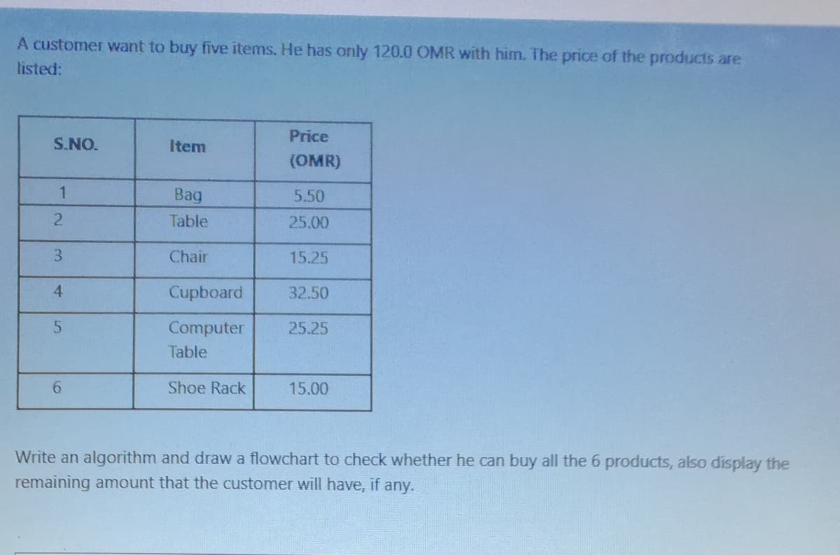 A customer want to buy five items. He has only 120.0 OMR with him. The price of the products are
listed:
Price
S.NO.
Item
(OMR)
Bag
5.50
Table
25.00
3.
Chair
15.25
4
Cupboard
32.50
Computer
25.25
Table
Shoe Rack
15.00
Write an algorithm and draw a flowchart to check whether he can buy all the 6 products, also display the
remaining amount that the customer will have, if any.
